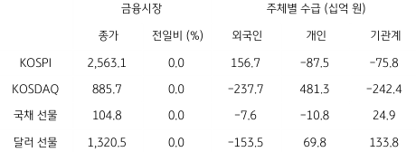 2023년 4월 21일 '국내 금융시장' 및 '시장별 수급' 동향 표.