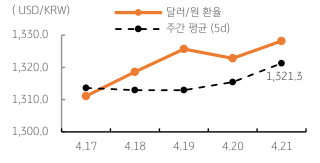 2023년 4월 24일 달러/원 '환율 주간 추이' 그래프, 미약한 경기와 '수출 부진'으로 지정학적 위험 등 '원화 약세'가 나타남.