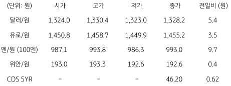 2023년 4월 24일 국내 '외환 시장 동향' 표.