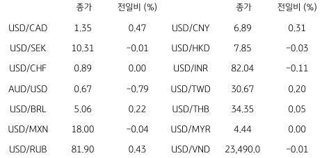 2023년 4월 24일 '글로벌 통화 동향' 표.