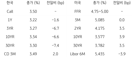 2023년 4월 24일 '한국 채권 금리'와 '미국 채권 금리' 동향 표.