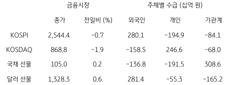 2023년 4월 24일 '국내 금융시장' 및 '시장별 수급' 동향 표.