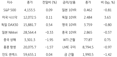 2023년 4월 24일 '글로벌 금융시장 동향' 표.