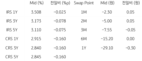 2023년 4월 24일 'IRS'와 'CRS' 및 Swap Point 표.
