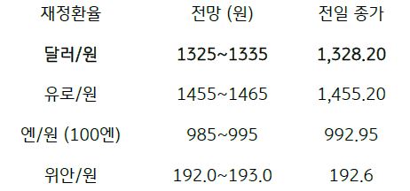 2023년 4월 24일 주요 '환율 전망' 표, '달러화'의 약보합에도 '역외환율'이 재차 상승함에 따라 1,330원 수준에서 등락할 것으로 예상됨.