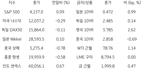 2023년 4월 25일 '글로벌 금융시장 동향' 표.
