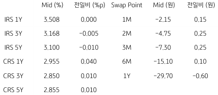 2023년 4월 25일 'IRS'와 'CRS' 및 Swap Point 표.