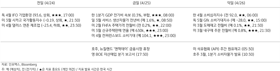 2023년 4월 25일 주요 '경제지표' 일정 표.