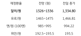 2023년 4월 25일 주요 '환율 전망' 표, '달러화 약세'에도 '역외환율'이 소폭 하락하여 전일과 유사한 1,330원 수준 등락 예상됨.