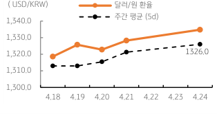 2023년 4월 25일 달러/원 '환율 주간 추이' 그래프, '역외환율'은 꾸준히 상승하며 1,330원대 수준을 유지할 것으로 전망됨.