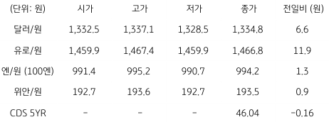 2023년 4월 25일 국내 '외환 시장 동향' 표.