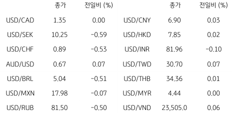 2023년 4월 25일 '글로벌 통화 동향' 표.