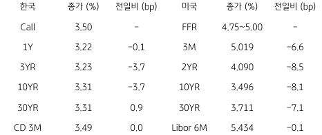 2023년 4월 25일 '한국 채권 금리'와 '미국 채권 금리' 동향 표.