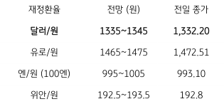2023년 4월 26일 주요 '환율 전망' 표, 미 '달러화 강세'와 '위험회피심리', '역외환율' 큰 폭 상승 등으로 1,340원 수준 등락 전망.