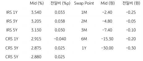 2023년 4월 26일 'IRS'와 'CRS' 및 Swap Point 표.