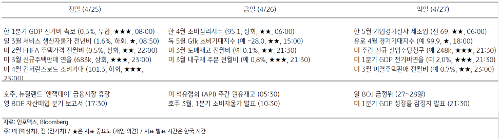 2023년 4월 26일 주요 '경제지표' 일정 표.