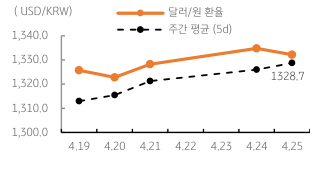2023년 4월 26일 달러/원 '환율 주간 추이' 그래프, 글로벌 경기하강 위험에 '역외환율' 1,340원대로 상승하고, '안전자산'에 대한 선호로 신흥국 '통화 약세'가 심화됨.