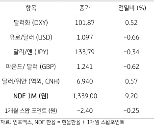 2023년 4월 26일 주요 '통화 동향' 표, 미국 은행 등 '기업실적 부진'과 '위험회피'에 '달러 강세'가 나타남.