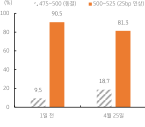 연준의 금리인상 그래프, 미국 은행 부진과 '경기하강' 우려에 연준 '긴축 종료' 임박하며 '달러 약세'로 직용할 전망.