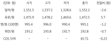 2023년 4월 26일 국내 '외환 시장 동향' 표.