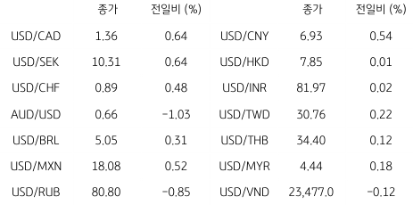 2023년 4월 26일 '글로벌 통화 동향' 표.