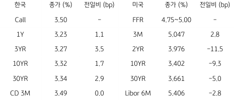 2023년 4월 26일 '한국 채권 금리'와 '미국 채권 금리' 동향 표.