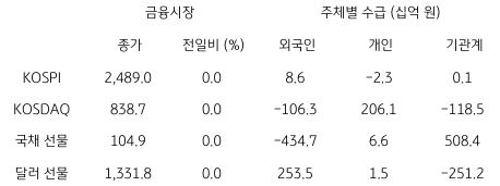 2023년 4월 26일 '국내 금융시장' 및 '시장별 수급' 동향 표.