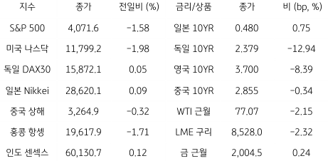 2023년 4월 26일 '글로벌 금융시장 동향' 표.