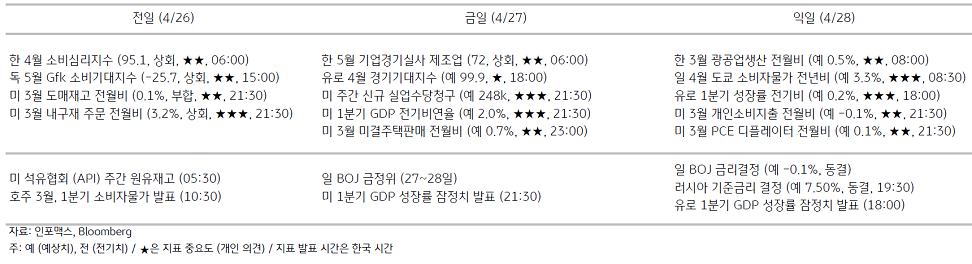 2023년 4월 27일 주요 '경제지표' 일정 표.