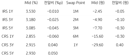 2023년 4월 27일 'IRS'와 'CRS' 및 Swap Point 표.
