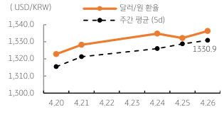 2023년 4월 27일 달러/원 '환율 주간 추이' 그래프, '달러화 약세'에도 '역외환율' 하방 제약, 경계심리는 지속됨.