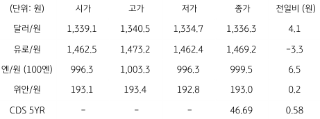 2023년 4월 27일 국내 '외환 시장 동향' 표.