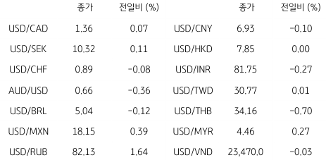 2023년 4월 27일 '글로벌 통화 동향' 표.