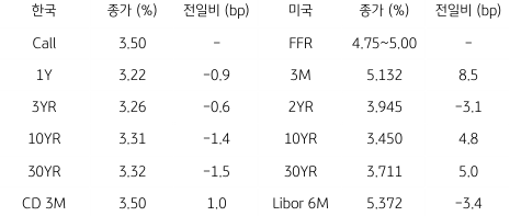 2023년 4월 27일 '한국 채권 금리'와 '미국 채권 금리' 동향 표.