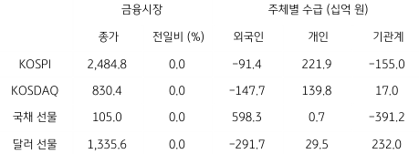 2023년 4월 27일 '국내 금융시장' 및 '시장별 수급' 동향 표.