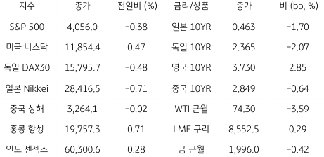 2023년 4월 27일 '글로벌 금융시장 동향' 표.