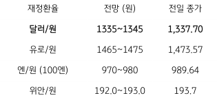 2023년 5월 2일의 환율 전망을 나타내는 표이다. 달러/원 환율, 유로/원 환율, 엔/원 (100원) 환율, 위안/원 환율의 전망과 전일 종가가 기재되어있다.