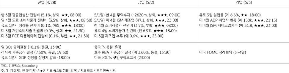 2023년 5월 2일 주요 경제지표 일정을 나타내는 표이다.