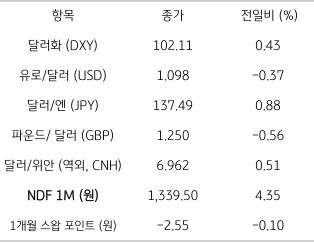 2023년 5월 2일의 주요 통화 전일 동향 자료이다.