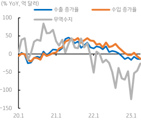2023년 5월 2일 작성된 한국의 4월 수출입 증감율과 무역수지 증감율을 나타낸 꺾은선 그래프이다.