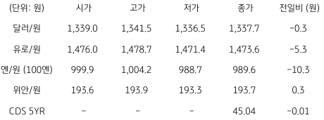 2023년 5월 2일의 국내 외환 시장 동향을 나타내는 표이다.