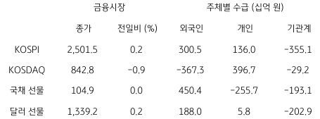 2023년 5월 2일 국내 금융시장과 시장별 수급 동향을 나타내는 표이다.