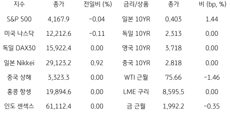 2023년 5월 2일 글로벌 금융시장 동향을 나타내는 표이다.