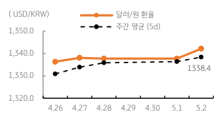 2023년 5월 3일의 달러/원 환율 주간 추이를 나타내는 꺾은선 그래프이다.