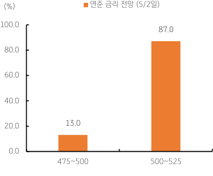2023년 5월 3일에 작성된 5월 FOMC 회의, 연준 금리인상 전망에 관한 그래프이다.