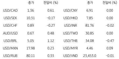2023년 5월 3일 글로벌 주요 통화 동향에 관한 표이다.