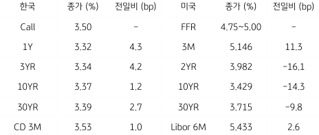 2023년 5월 3일 한국과 미국 채권 금리 동향을 보여주는 표이다.
