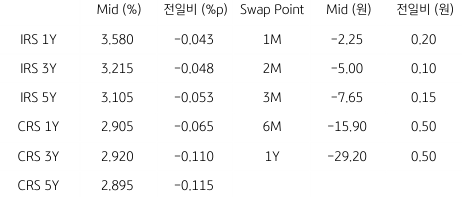 2023년 5월 4일 IRS/CRS 및 Swap Point를 보여주는 표이다.