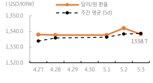 2023년 5월 4일 달러/원 환율 주간 추이를 보여주는 꺾은선 그래프이다.