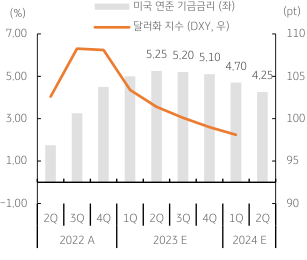 2023년 5월 4일 미국 금리전망 하향에 달러 약세 전망을 보여주는 꺾은선 그래프와 막대그래프가 동시에 제시되어 있다.
